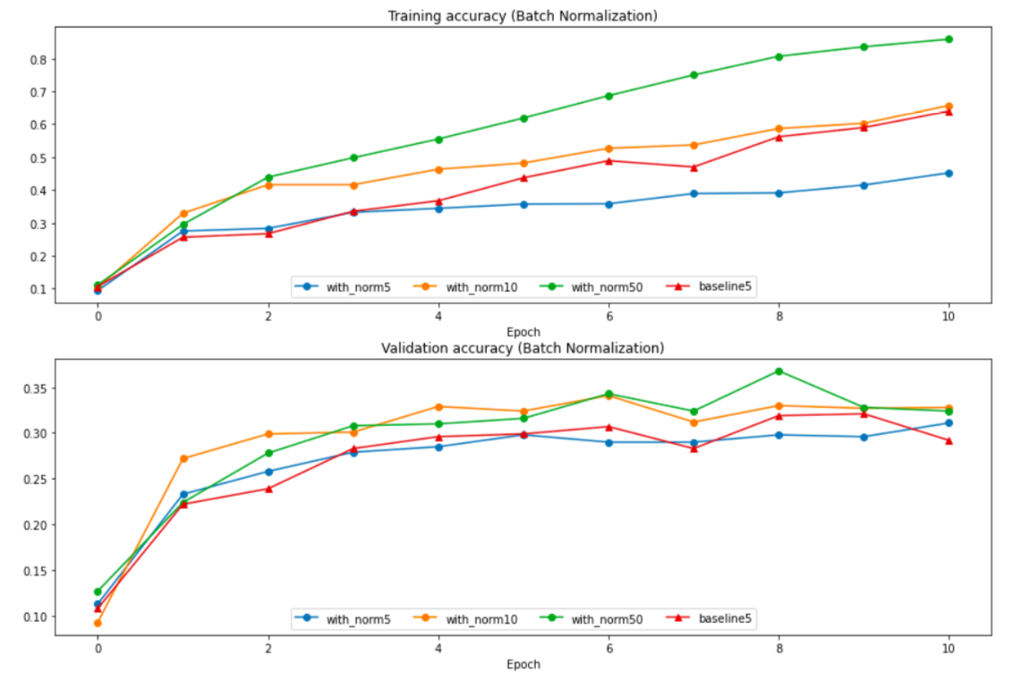 Batchnorm Batch Size Dependence Batch size