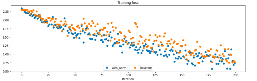 Batchnorm Training batch_vs_nobatch