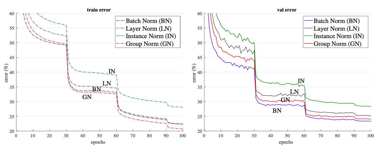 Groupnorm Results Group Results