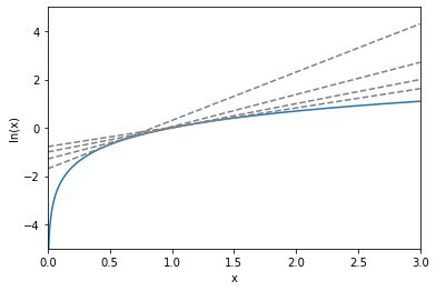 Linear Log linear log